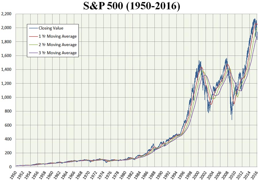 S&P tabela de 1950 a 2016