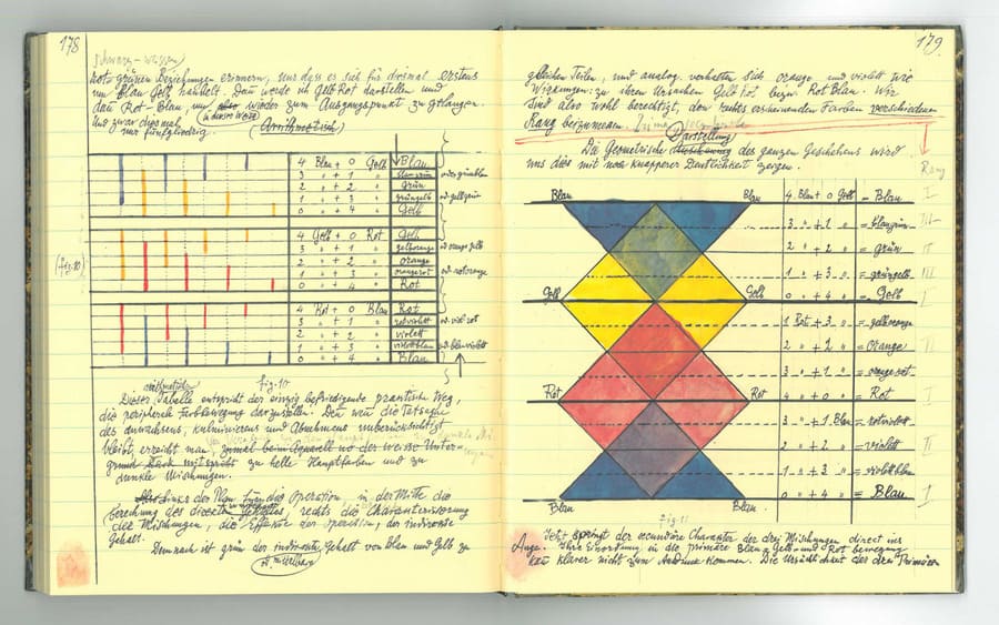 Páginas dos cadernos de Klee sobre cores