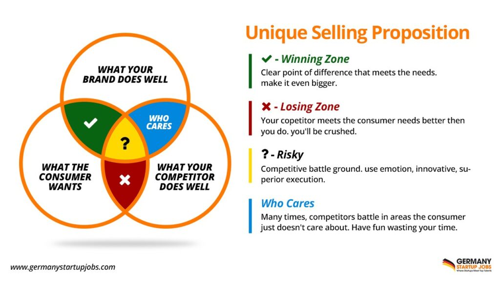 Como de destacar da concorrência: unique selling proposition