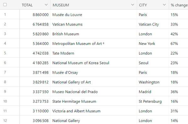 museus mais visitados do mundo