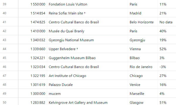 museus mais visitados do mundo