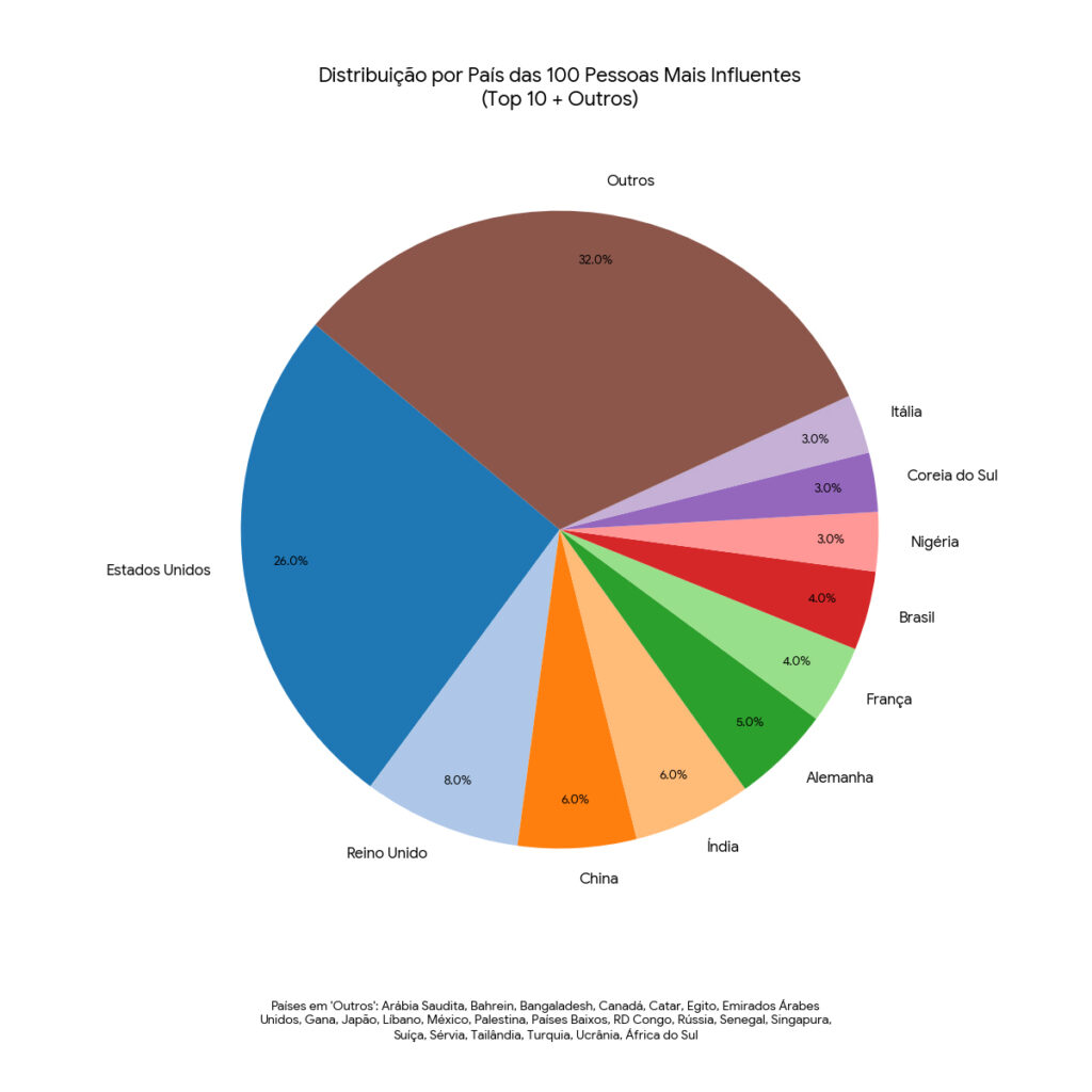 grafico dos mais influentes por país
